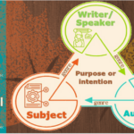 3 3 The Basics The Rhetorical Triangle As Communication Formula Why