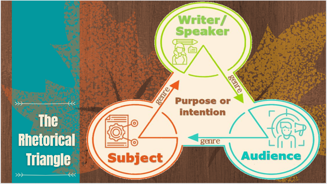 3 3 The Basics The Rhetorical Triangle As Communication Formula Why