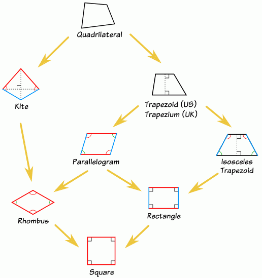 Classifying Quadrilaterals Geometric Figures