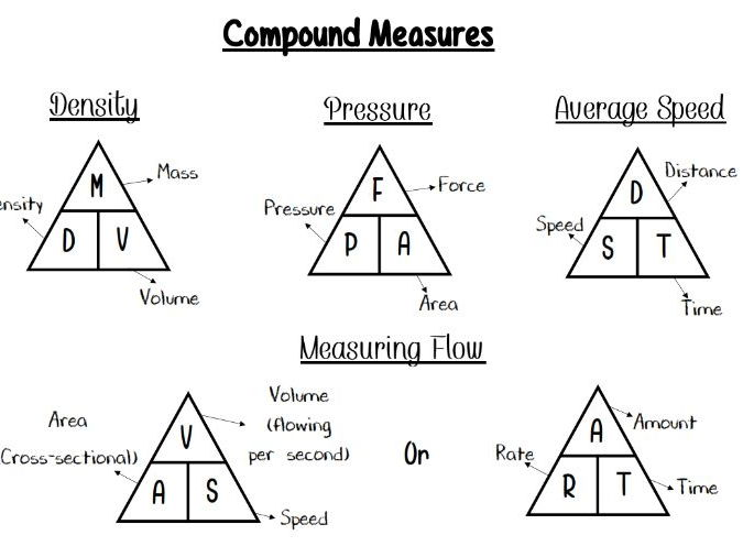 Compound Measures Formulae GCSE 9 1 Maths Teaching Resources