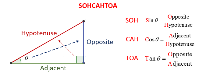 Hypotenuse Adjacent Opposite Sides video Lessons Examples And 