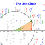 Mapping Special Right Triangles Around The Unit Circle GeoGebra