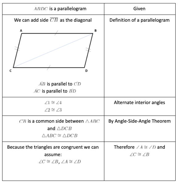 Parallelogram Proofs Common Core High School Geometry