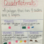 Quadrilateral Anchor Chart Math Charts Math Lessons Upper