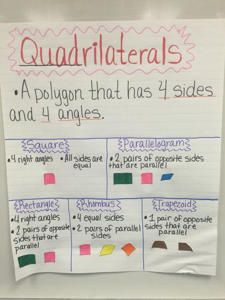 Quadrilateral Anchor Chart Math Charts Math Lessons Upper 