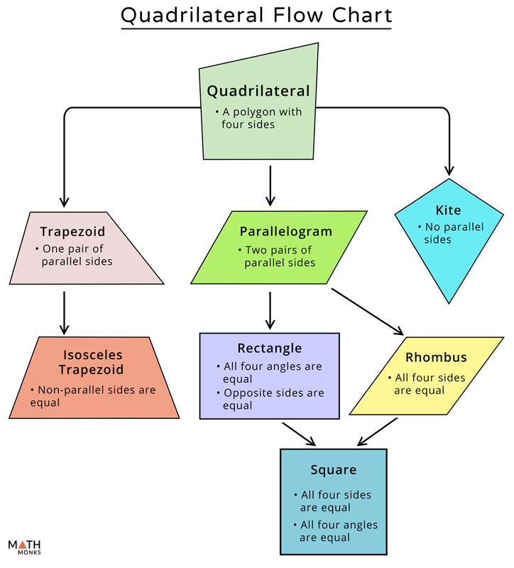 Quadrilateral Hierarchy