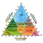 Soil Engineering The Relationship Between Soil Texture And Function