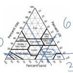 Soil Textural Triangle Science Earth science Soil Science ShowMe