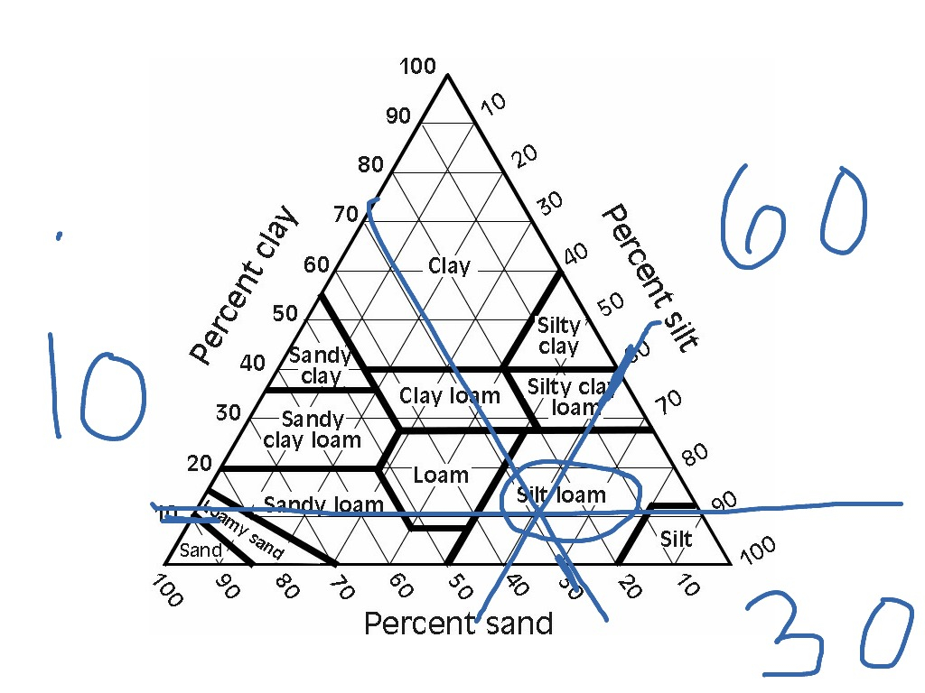 Soil Textural Triangle Science Earth science Soil Science ShowMe