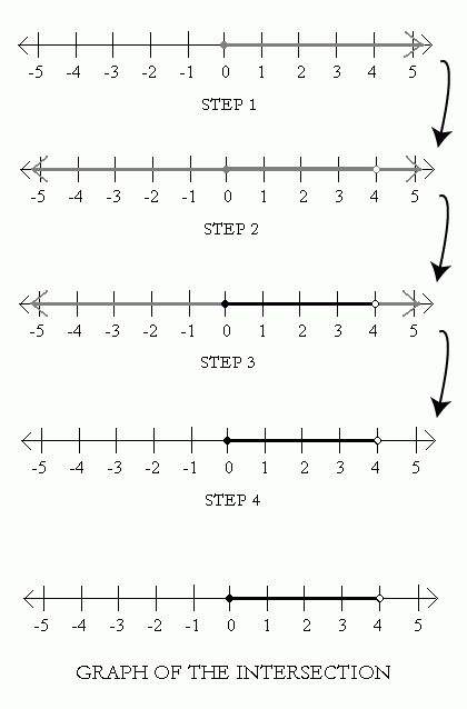 SparkNotes Compound Inequalities Union And Intersection Of Inequalities