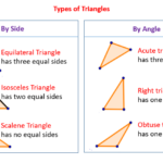 Types Of Triangles solutions Examples Videos