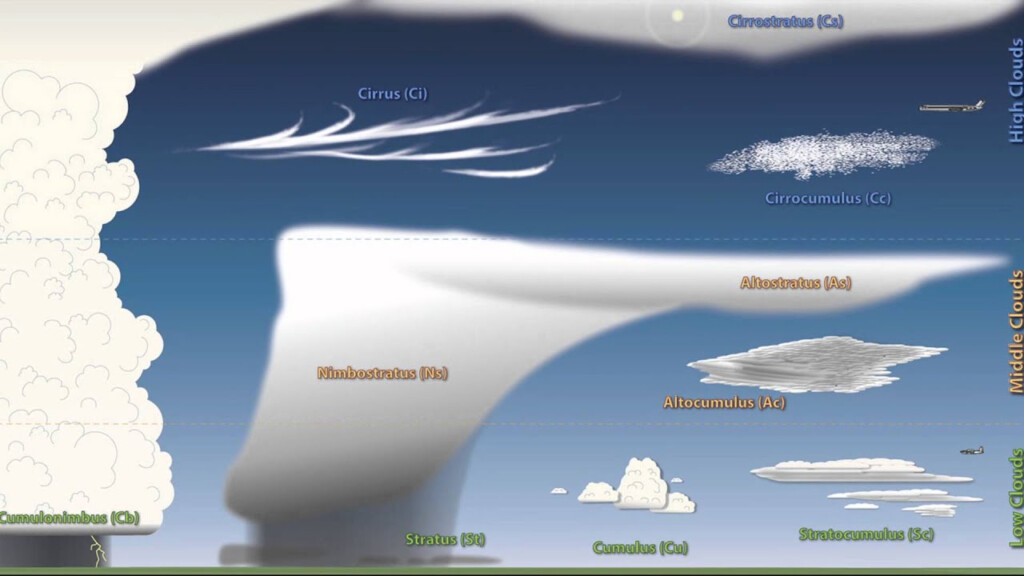 Weather 101 A Tutorial On Cloud Types YouTube